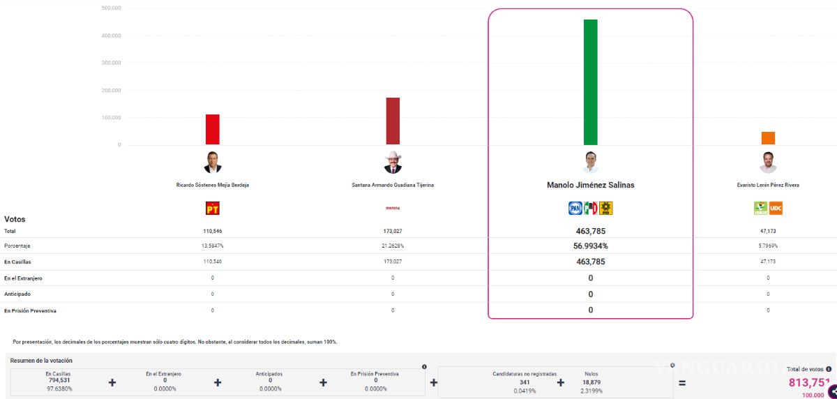 $!Da conteo rápido ventaja de más de 30 puntos a Manolo Jiménez: INE