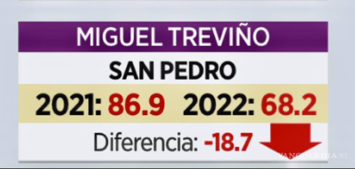 $!Miguel Treviño a la baja.