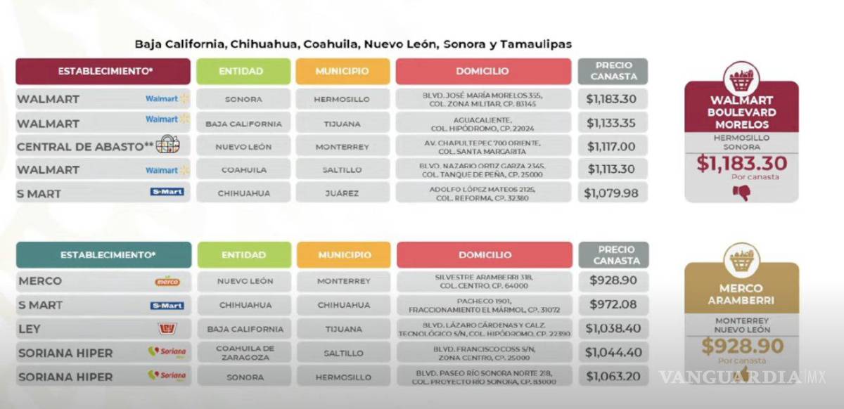$!Exhibe Profeco los precios más bajos y más altos en los 24 productos de la canasta básica en el país. Monterrey lidera con la mejor oferta.