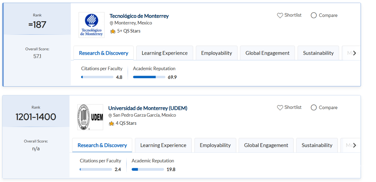 $!El Tec de Monterrey se mantiene dentro del Top 200 en el listado QS 2026.