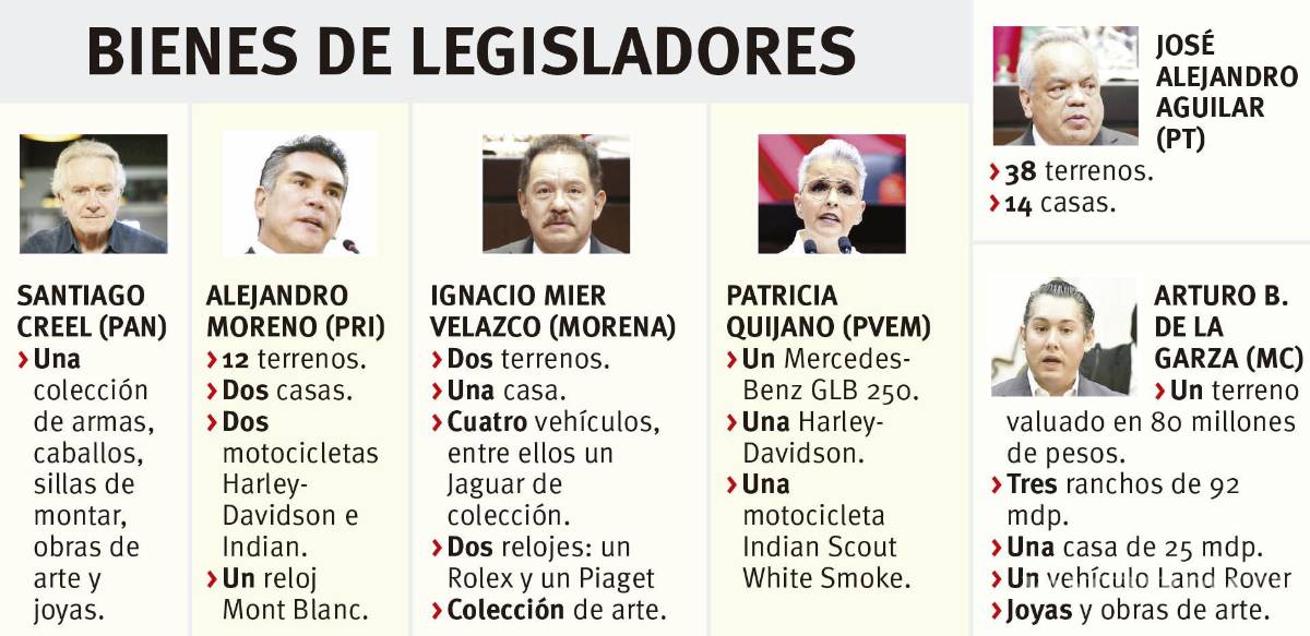 $!Exhiben los bienes de diputados federales que incluyen vehículos cómo Jaguar, Audi, BMW, Alfa Romeo y Mercedes-Benz
