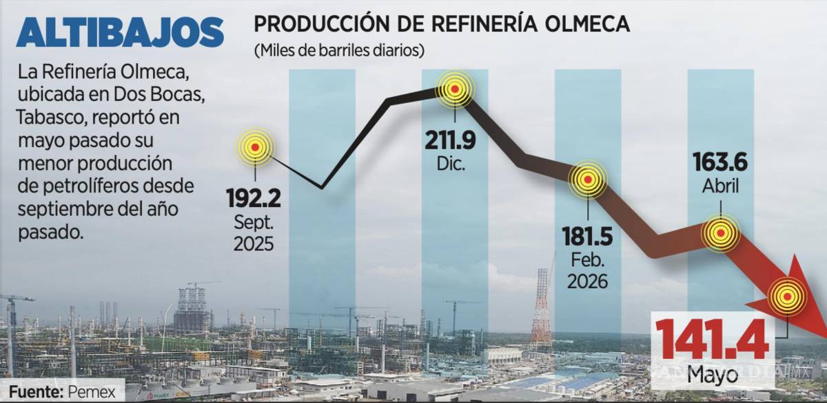 $!Gráfica que muestra la caída de la producción en la refinería Dos Bocas.