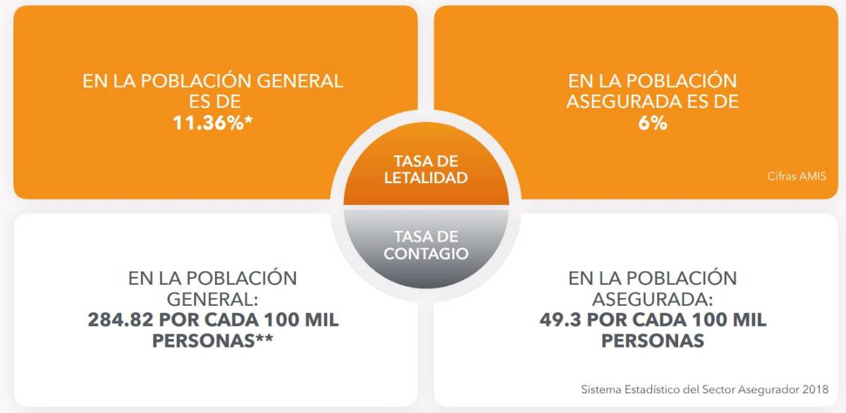 $!En México, aumenta uso de gastos médicos mayores un 60% por coronavirus