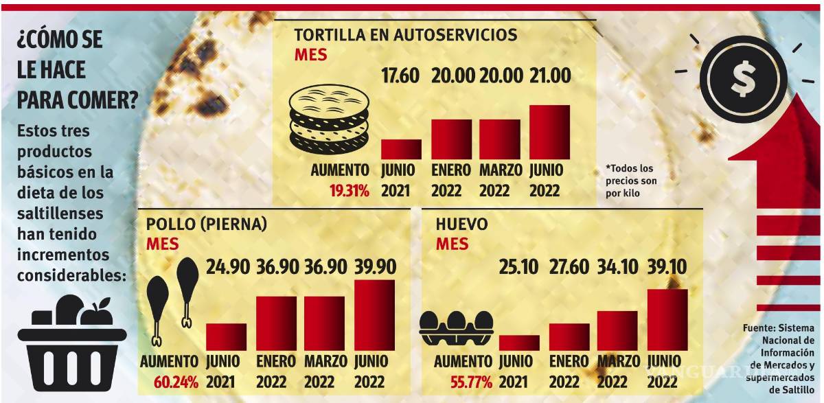 $!En Saltillo, abaratan dieta por inflación; relegan consumo de pollo, huevo y tortillas