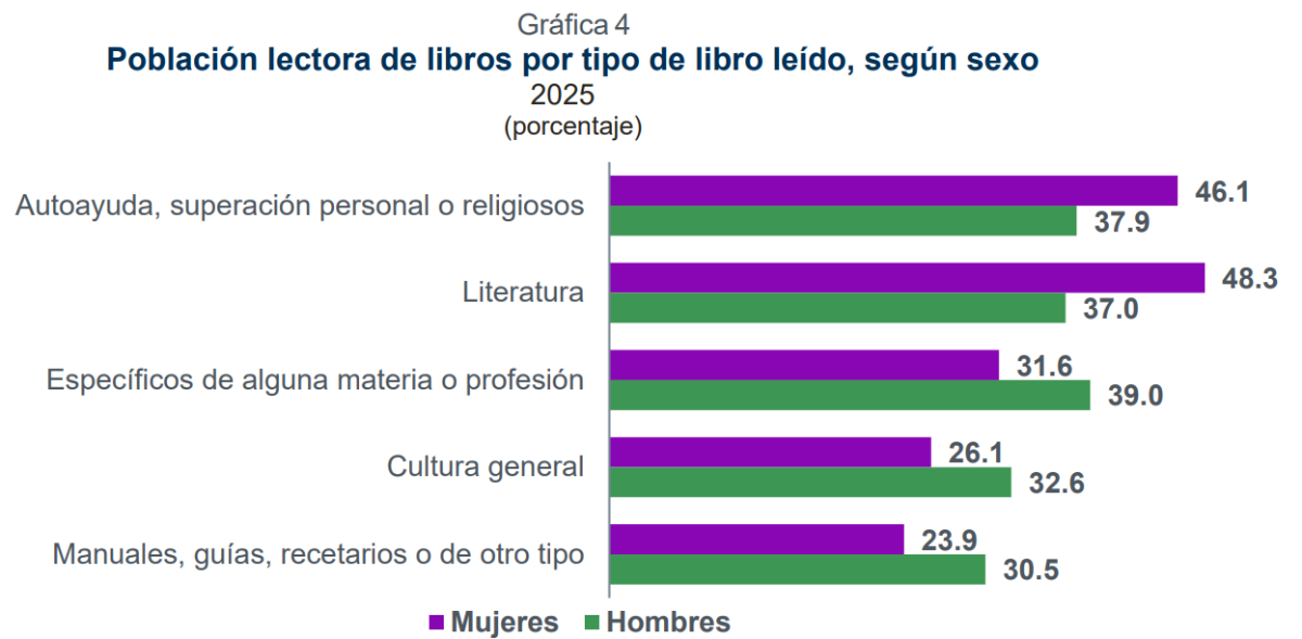 $!La revolución editorial de las mujeres: publican más libros que hombres y amplian diversidad narrativa