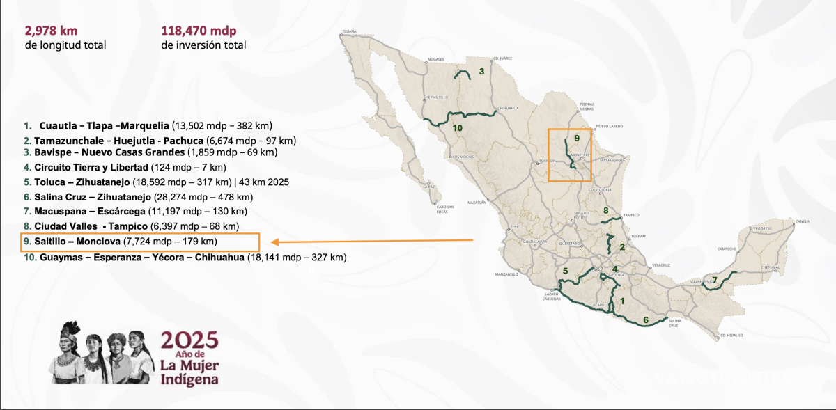 $!Se viene ampliación de la carretera Saltillo-Monclova para 2026... Sheinbaum presenta Programa Nacional de Infraestructura