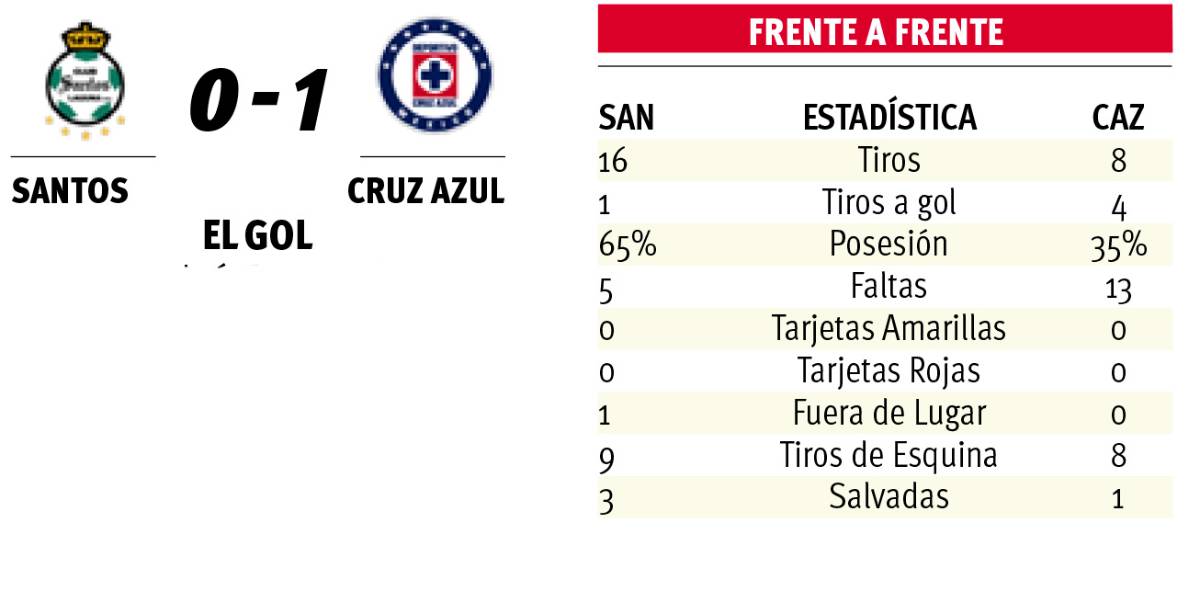 $!Cruz Azul conquista La Laguna