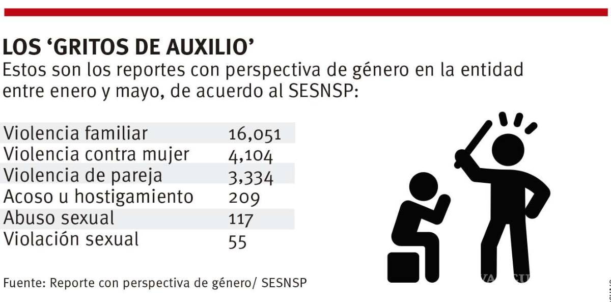$!Coahuila, en top 10 de llamadas por violencia hacia la mujer