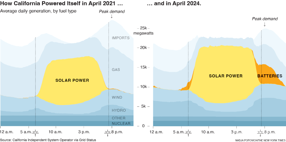 $!Dos gráficos ilustran el cambio hacia el almacenamiento en baterías en el suministro diario de energía de California de 2021 a 2024.