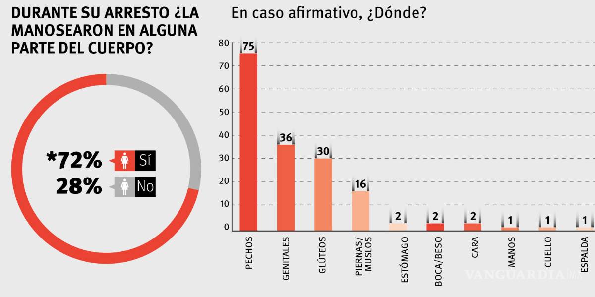 $!Coahuila, en el top cinco de tortura hacia mujeres en manos de policías: AI