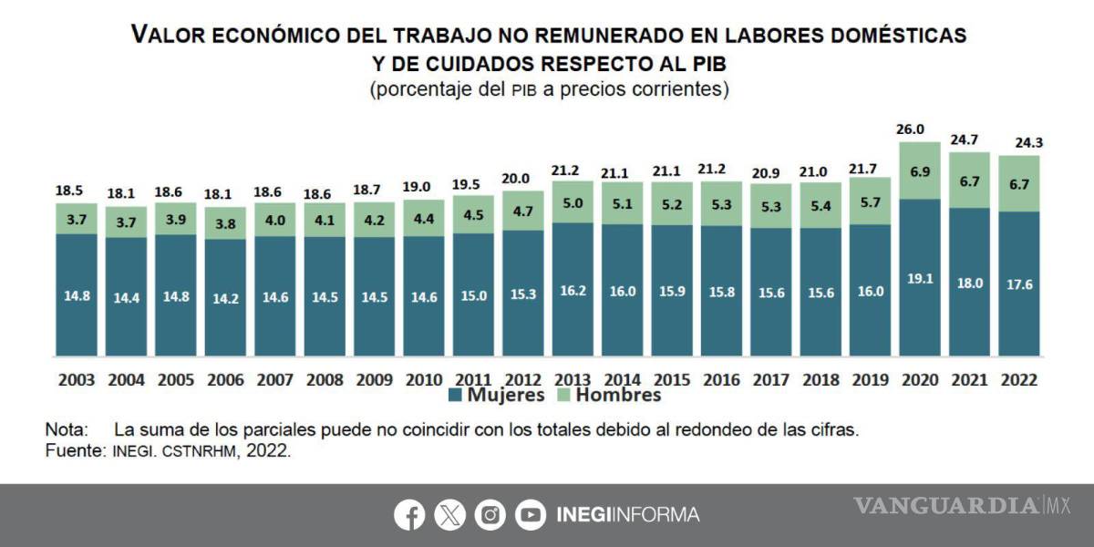 $!Gráfica del valor económico del trabajo no remunerado en las labores domésticas y de cuidados con respecto al PIB.
