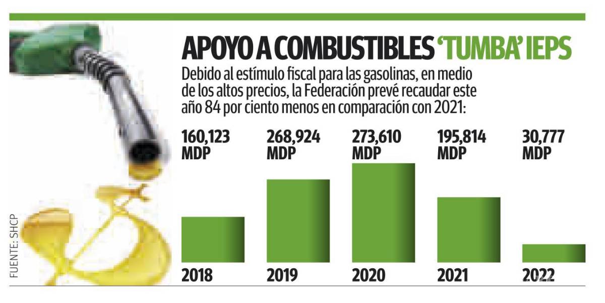 $!Deja de recibir Coahuila mil mdp por el IEPS en lo que va del actual Gobierno de AMLO