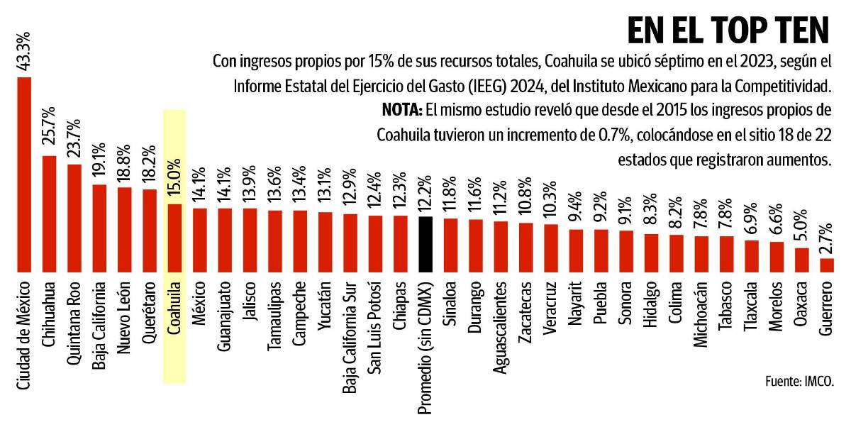 $!Fue Coahuila séptimo en 2023 con mayores ingresos propios, revela el IMCO