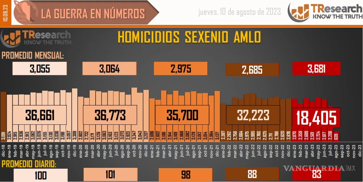$!Suman 162 mil 853 homicidios dolosos en lo que va del sexenio de AMLO