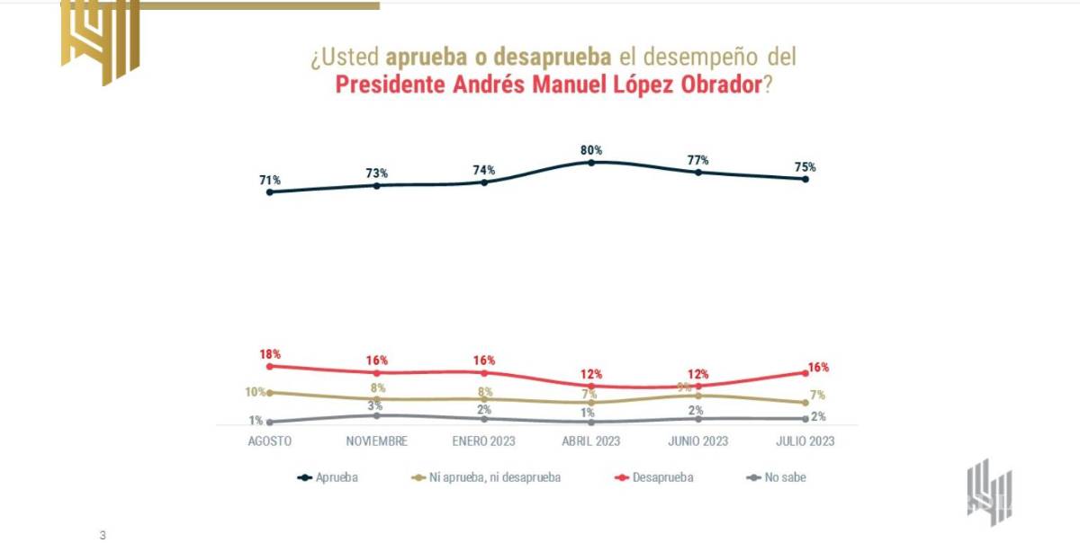 $!Escala Xóchitl Gálvez en preferencias, pero aún está lejos de las corcholatas: encuesta de De las Heras Demotecnia