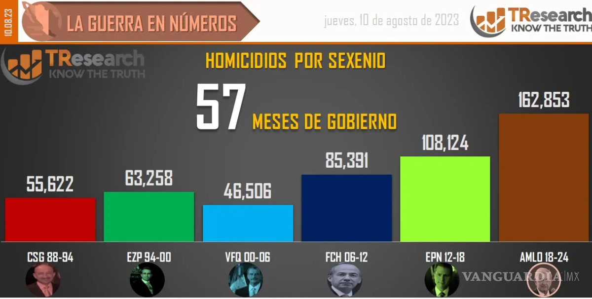 $!Suman 162 mil 853 homicidios dolosos en lo que va del sexenio de AMLO