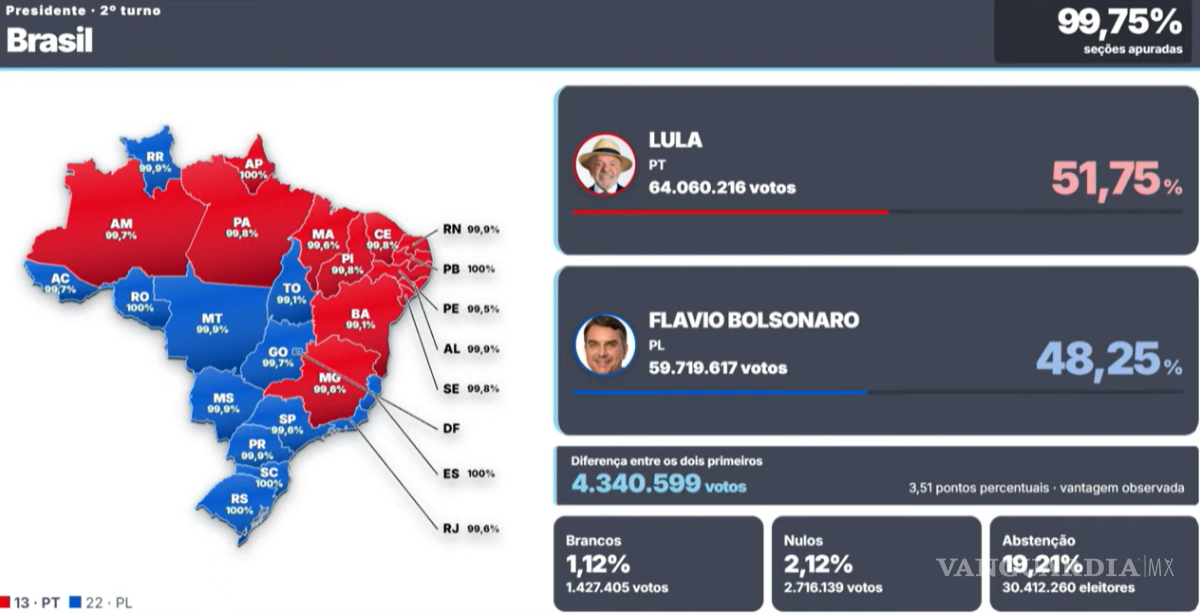 $!Los estados del norte apoyaron en su mayoría a la candidatura de Lula.