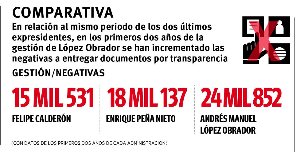 $!Gobierno Federal niega información ¡casi 25 mil veces! Alegan reservas o confidencialidad