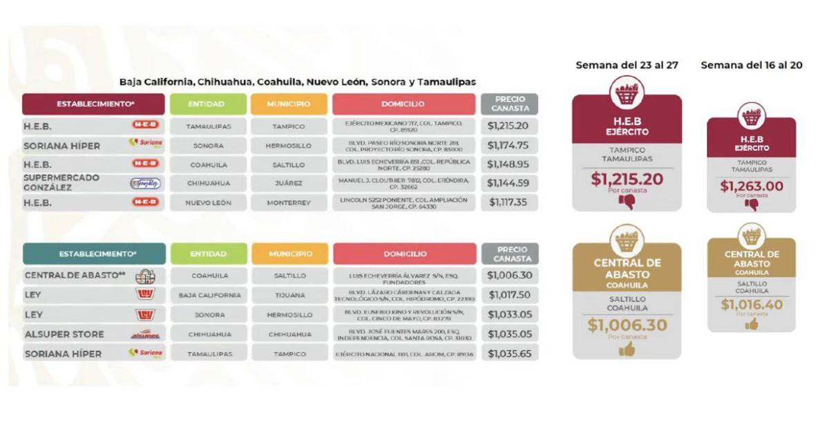 $!En Saltillo se vende la ‘Canasta Básica’ más barata de todo México: Profeco reconoce otra vez a Central de Abasto