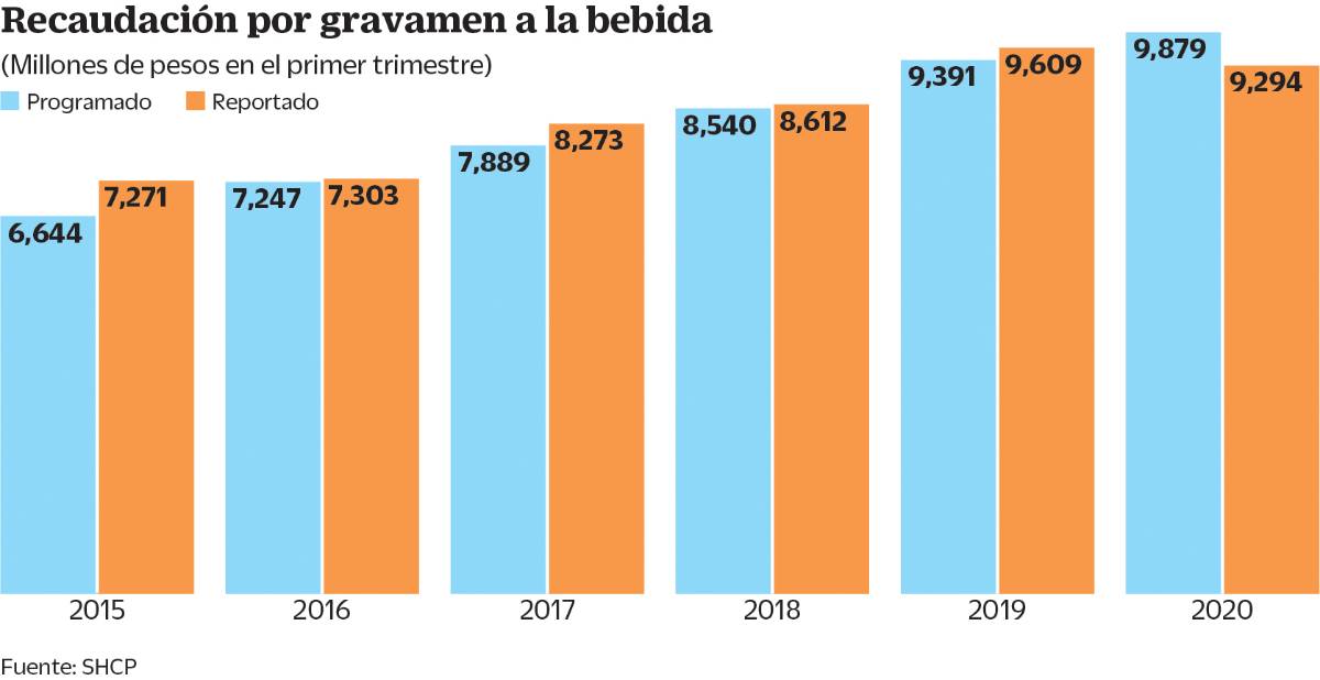 $!Ingresos por IEPS a cervezas, en riesgo de secarse, por causa de la emergencia sanitaria