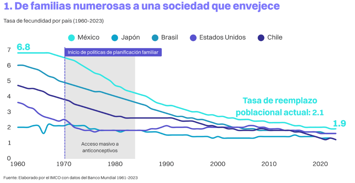 $!En 100 años, mujeres avanzan en educación en México, pero no se refleja en la participación económica: IMCO