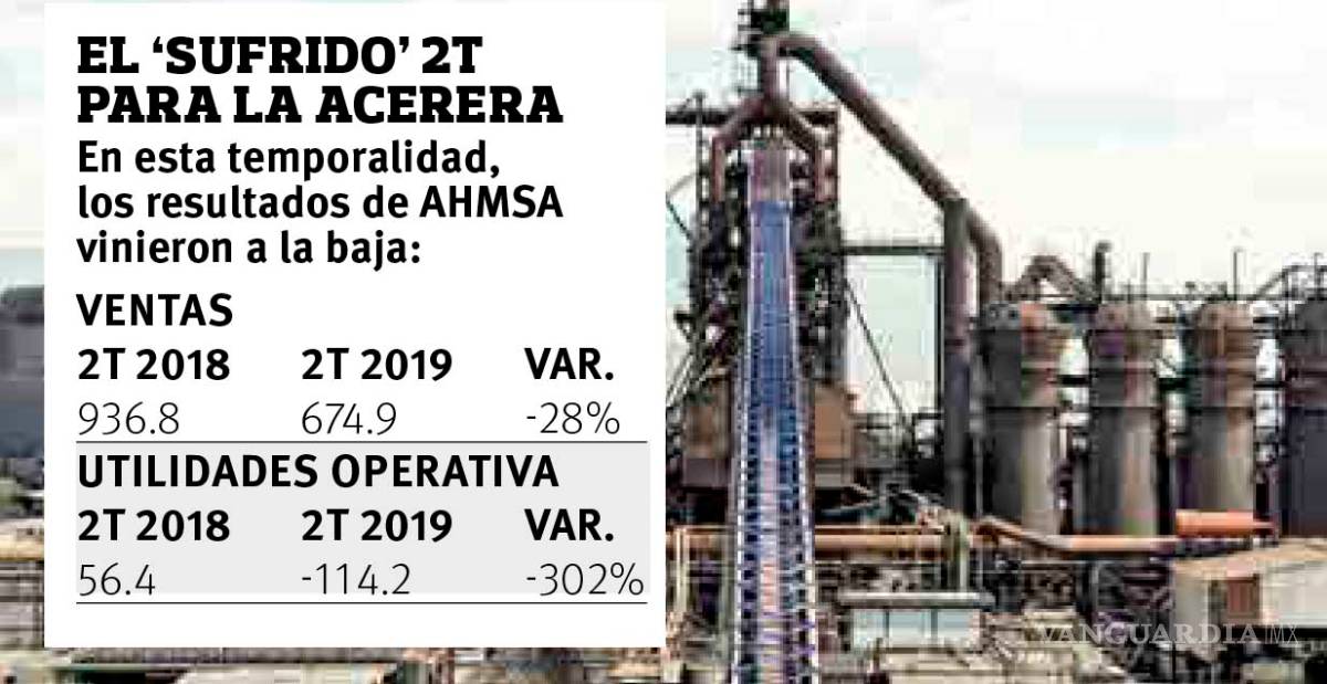 $!Anuncia AHMSA cierre de algunas subsidiarias y freno de inversiones