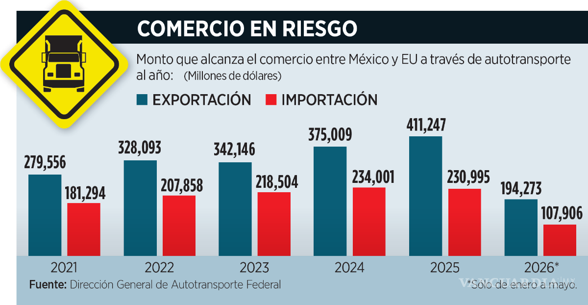 $!Alertan crisis fronteriza por visas de transporte