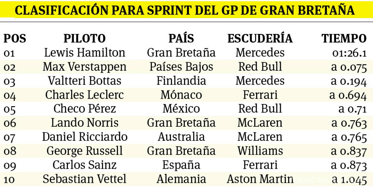 $!‘Checo’ Pérez es quinto para sprint de hoy; Hamilton se robó la punta
