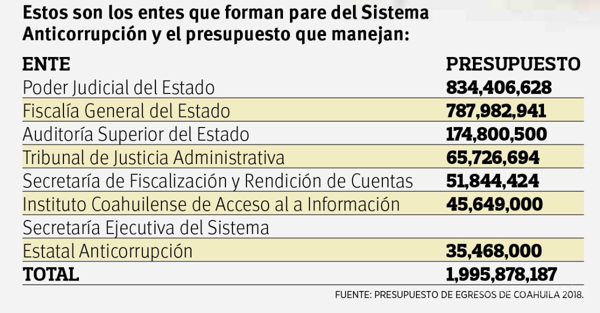 $!Nadie vigila a organismos que ‘castigan’ corrupción en Coahuila