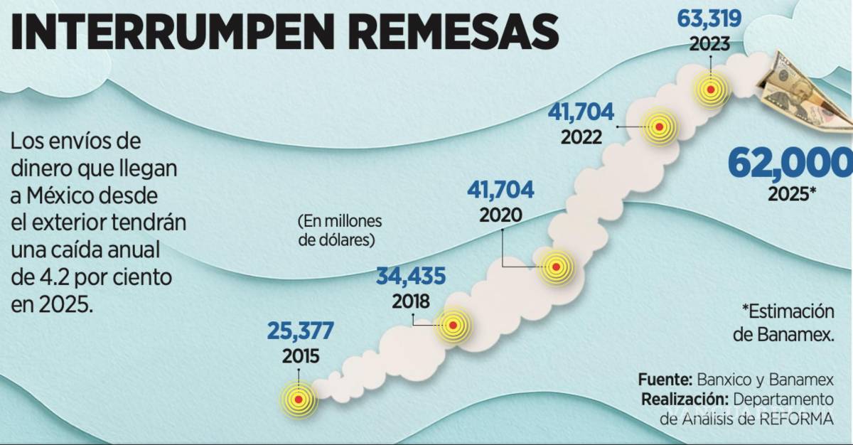 $!En el acumulado de enero a octubre de 2025, las remesas a México registraron 51 mil 344 millones de dólares.