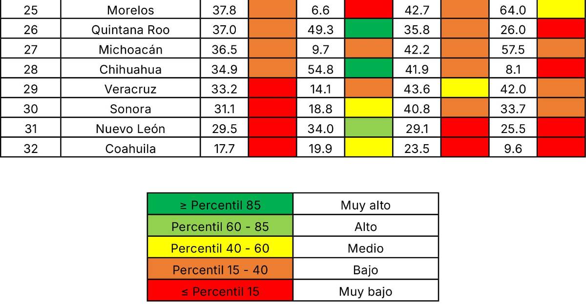$!¿En qué lugar está Coahuila?... estos son los estados con peor salud financiera en México, según estudio