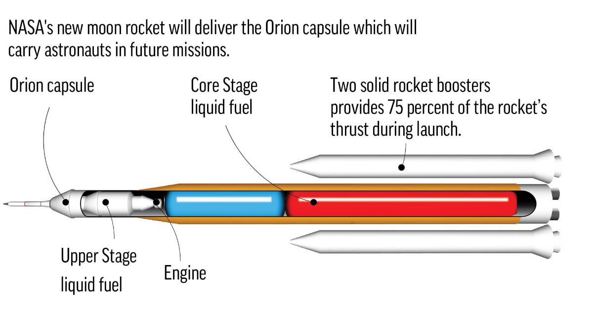 $!Un gráfico del Sistema de Lanzamiento Espacial o SLS.