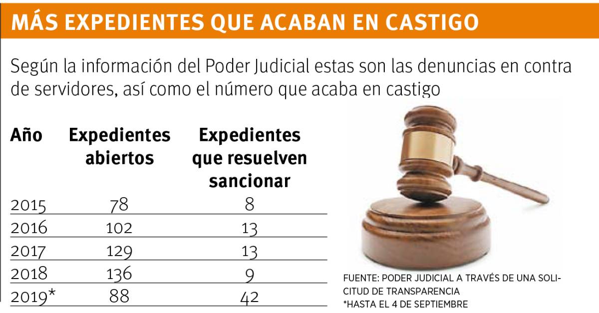 $!Aumentan castigos por pedir ‘moches’ en Poder Judicial