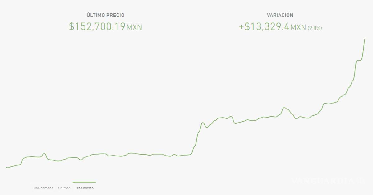 $!Bitcoin supera la barrera de los 7,000 dólares, primera vez desde septiembre