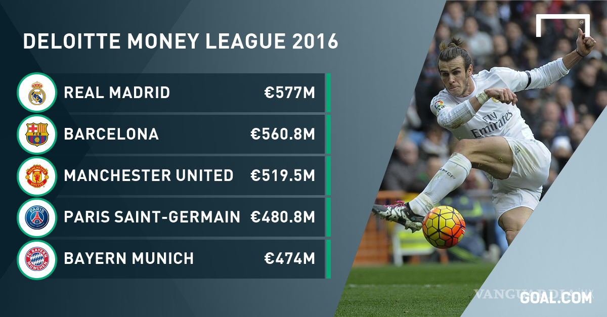 $!El Real Madrid, una máquina de hacer dinero; encabeza la lista de los equipos más ricos