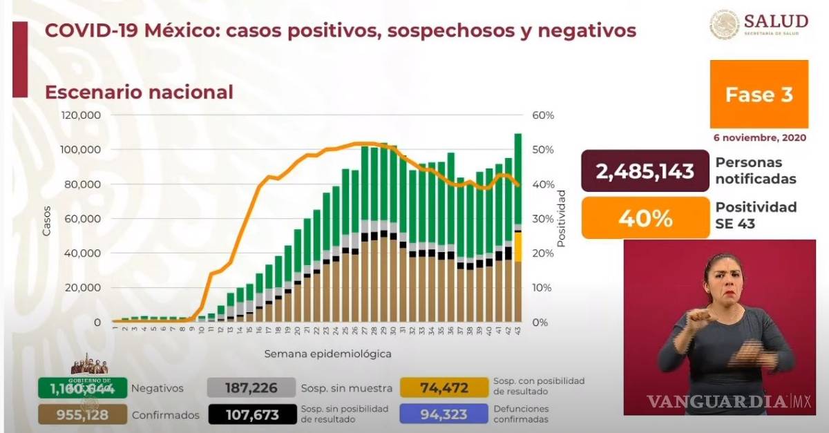 $!Durango se une a Chihuahua, retrocede a color rojo en Semáforo COVID-19; Coahuila permanece en naranja