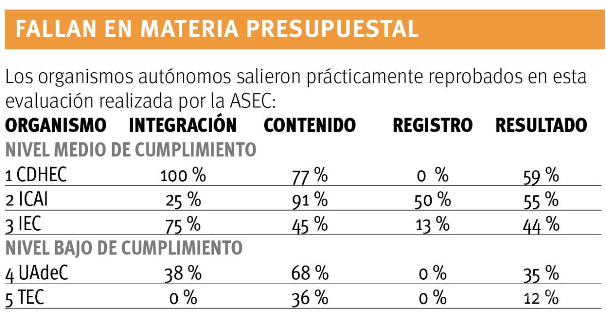 $!Auditoría de Coahuila reprueba manejo de presupuesto en 5 organismos como Tribunal Electoral, CDHEC, ICAI, IEC, UAdeC