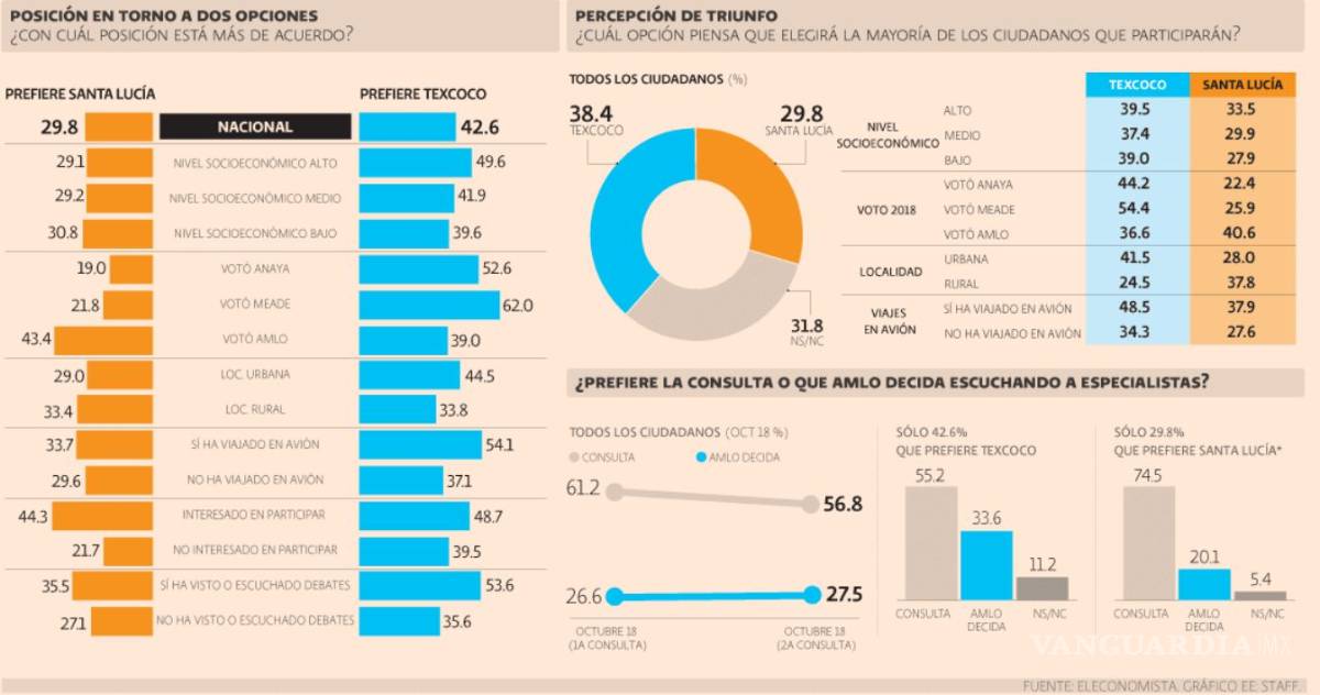 $!A Texcoco lo ven “muy caro”; a Santa Lucía, “retirado”