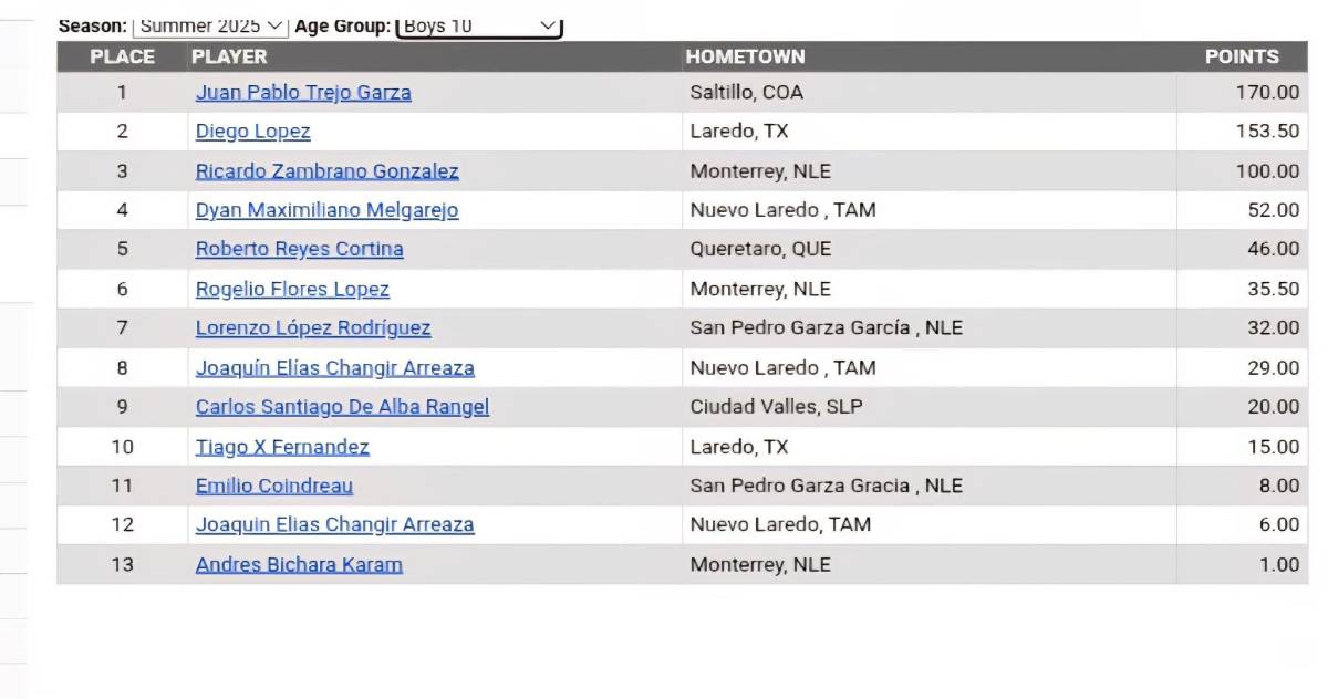 $!Juan Pablo Trejo Garza cerró la temporada con 170 puntos para conquistar la Gira US Kids 2025.