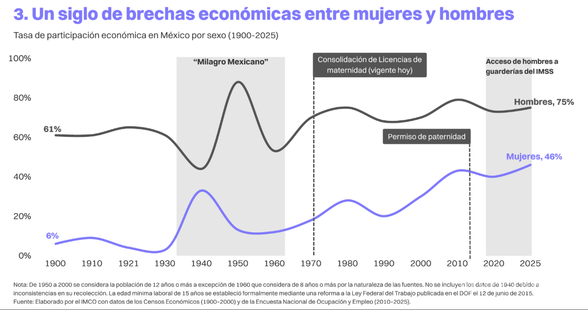 $!En 100 años, mujeres avanzan en educación en México, pero no se refleja en la participación económica: IMCO