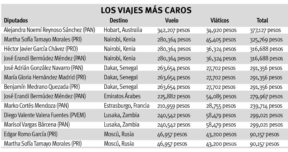 $!Despilfarran diputados federales 55.8 millones de pesos en viajes