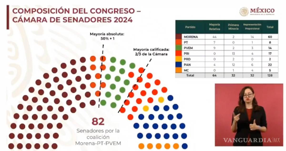 $!Presenta Segob reporte de cómo quedará el Congreso; Morena tendrá mayoría