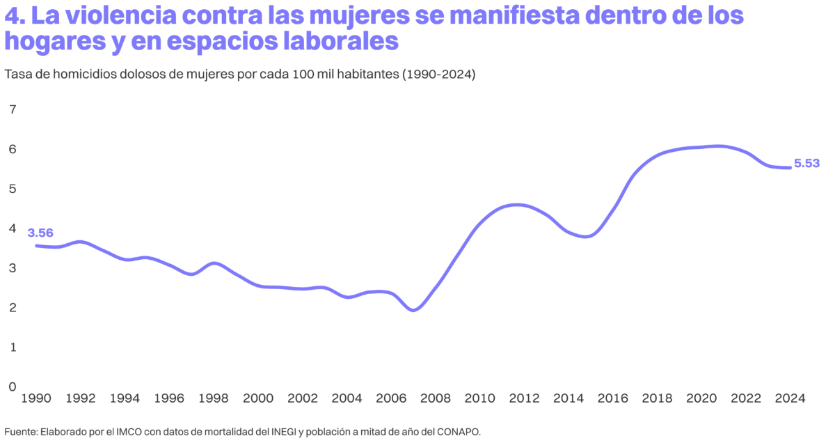 $!En 100 años, mujeres avanzan en educación en México, pero no se refleja en la participación económica: IMCO