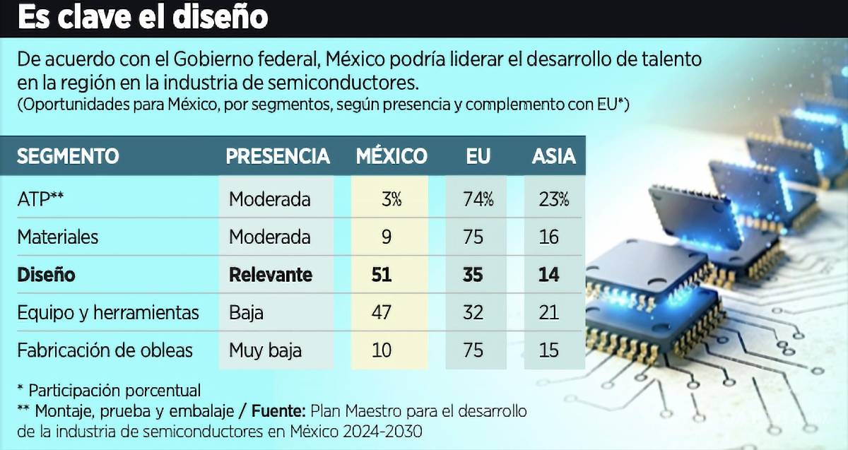 $!De acuerdo con el Gobierno federal, México podría liderar el desarrollo de talento en la región en la industria de semiconductores.