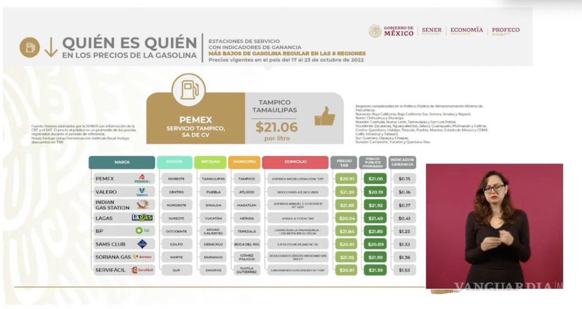 $!Profeco exhibe precios de los combustibles a nivel nacional.
