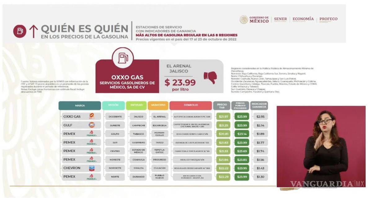 $!Coahuila entre los estados donde más caro se vende la gasolina regular. Precio rebasa la media nacional, según Profeco.