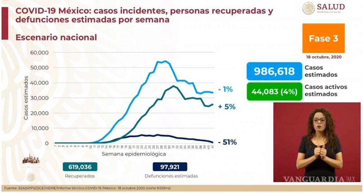 $!México suma 851 mil 227 casos de COVID-19, 86 mil 167 decesos