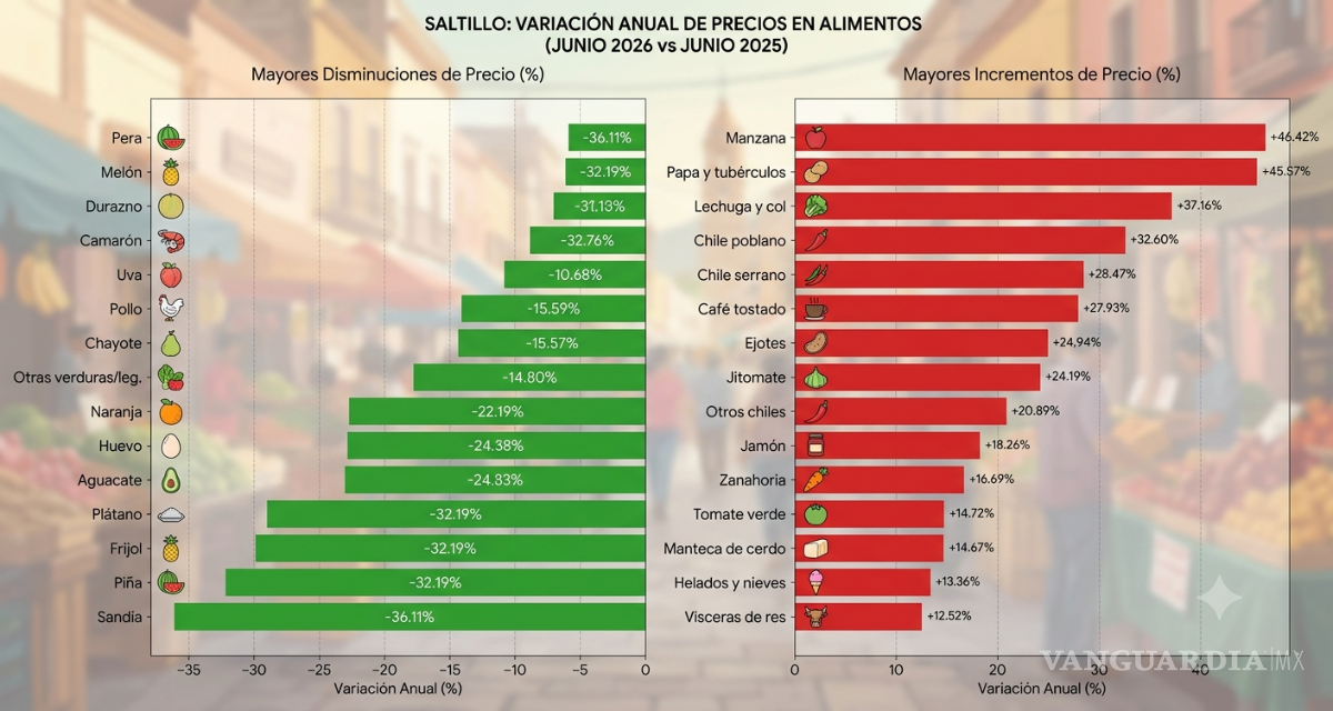 $!Saltillo fue la segunda ciudad con la mayor inflación en el país en junio