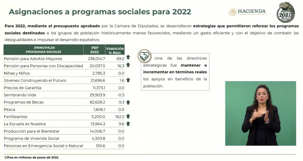 $!Principales aumentos para programas del Bienestar en 2022