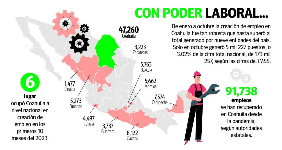 $!Genera Coahuila más empleos que el total de otros nueve estados del país